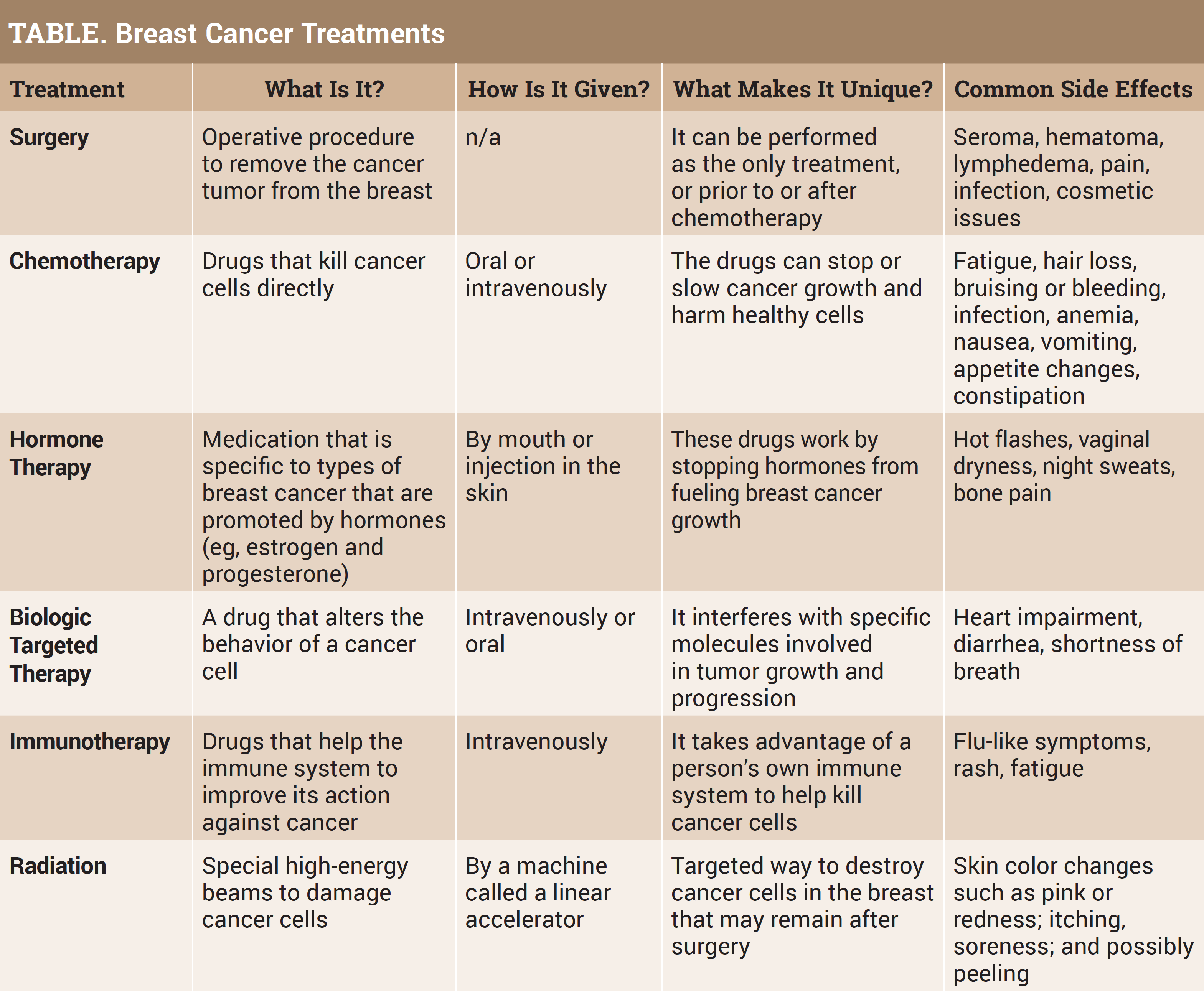 Breast Cancer Treatments - Conquer: the journey informed
